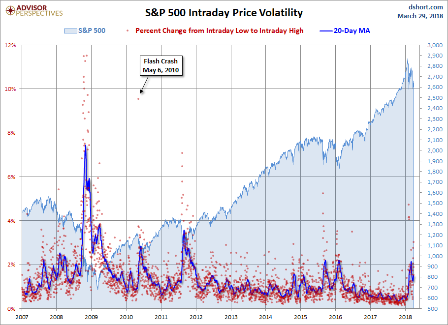 S&P 500 Intraday Price Volatility