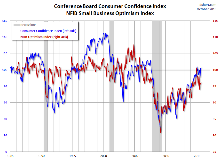 NFIB Optimism vs CB Consumer Confidence