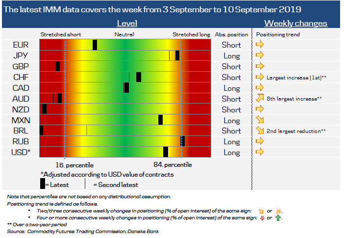 Non-Commercial FX Positioning