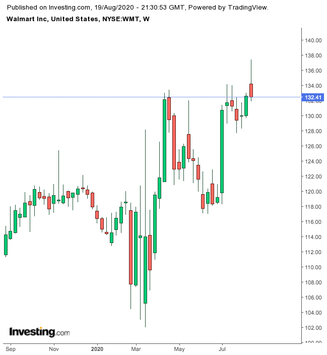 Walmart 1-Year-Chart.