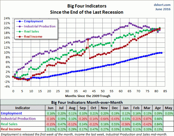 Big Four Indicators Since 2009 Trough
