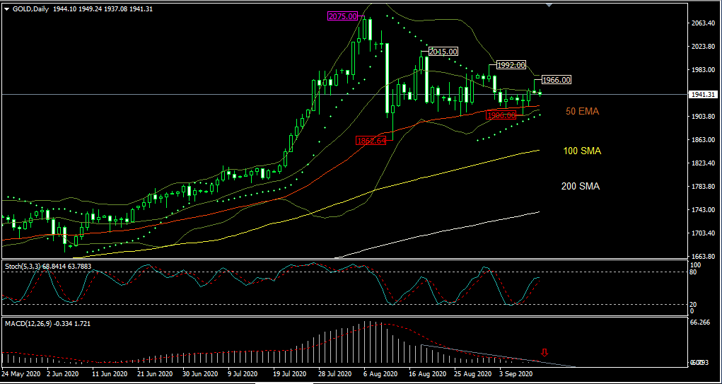 Gold Daily