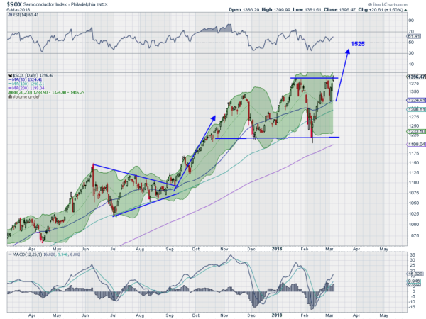 SOX Chart