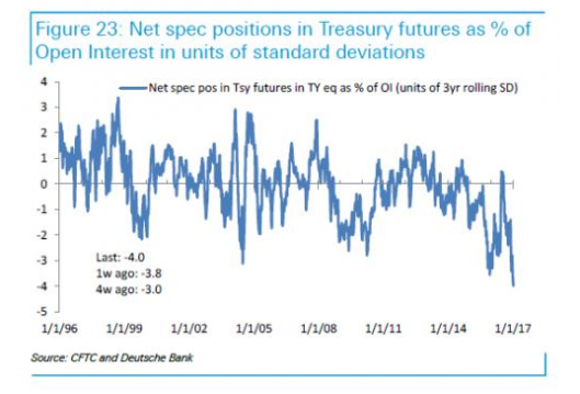 Standard Deviations Treasury Spec Shorts