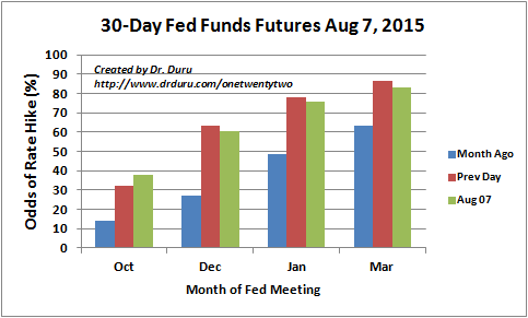 Futures retreat on odds of first Fed rate hike in wake of July NFP 