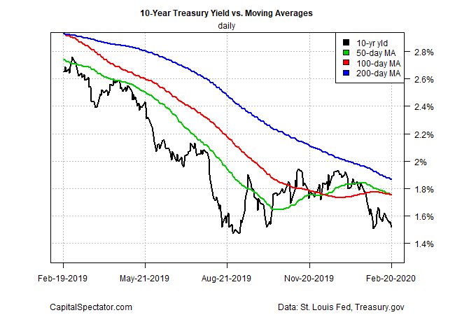 10 Yr Treasury Yield Vs Moving Averages