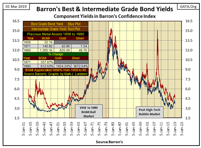 Barron's Best & Intermediate Grade Bond Yield