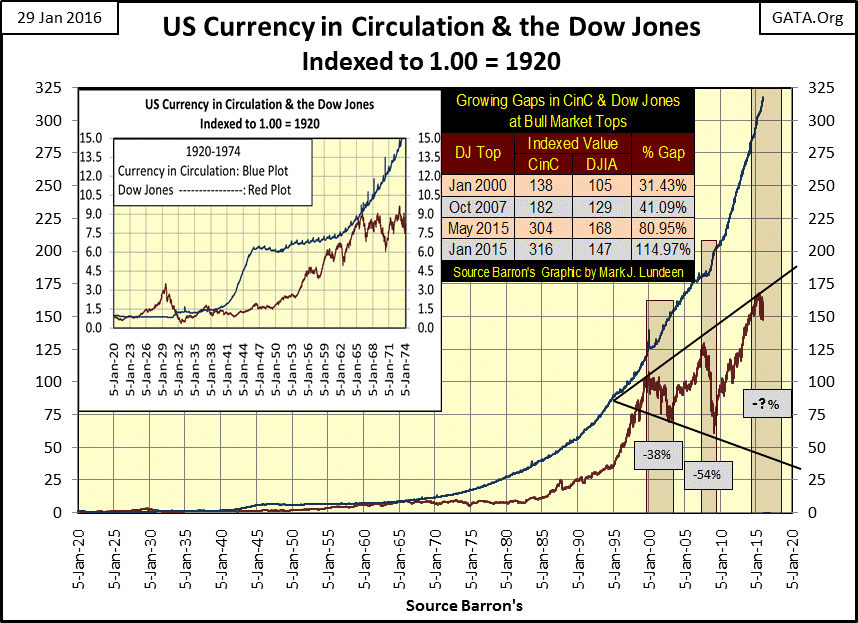 US Currency in Circulation and Dow Jones