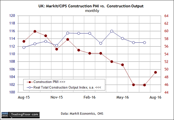 UK Markit/CIPS Construction PMI Vs Construction Output