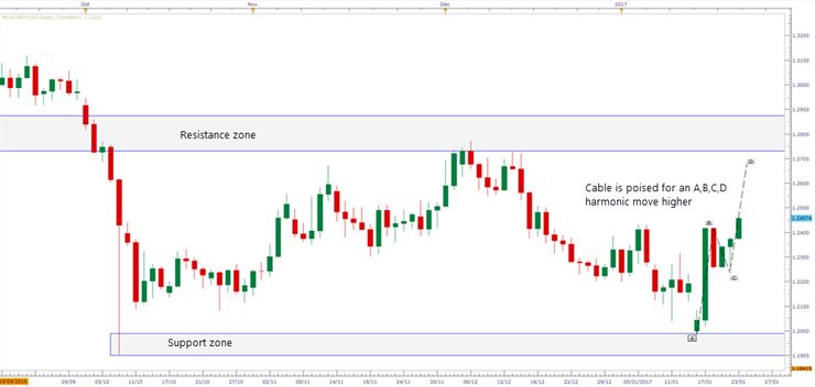 GBP/USD Daily Candle