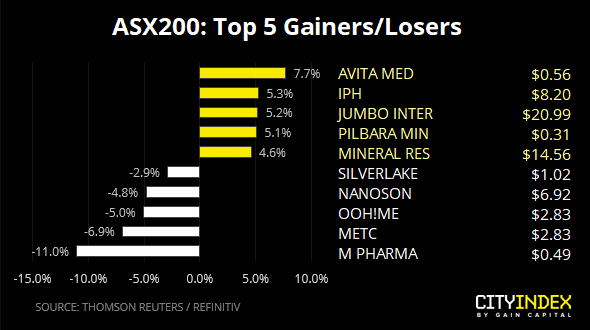 ASX200 - Top 5 Gainers & Losers