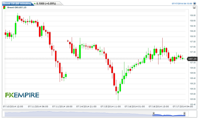 Brent Oil 