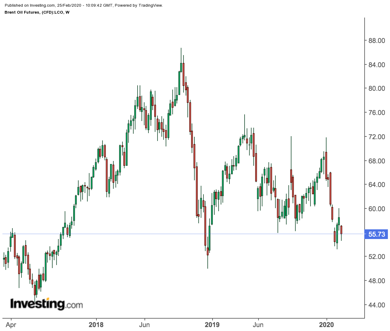 Brent Futures Weekly Price Chart