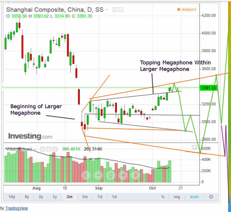 Shanghai Composite Daily Chart