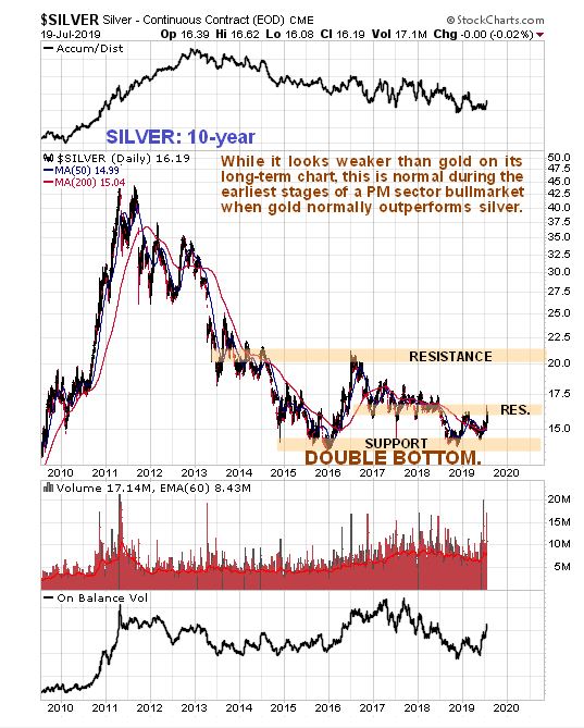 Silver’s 10-Year Chart