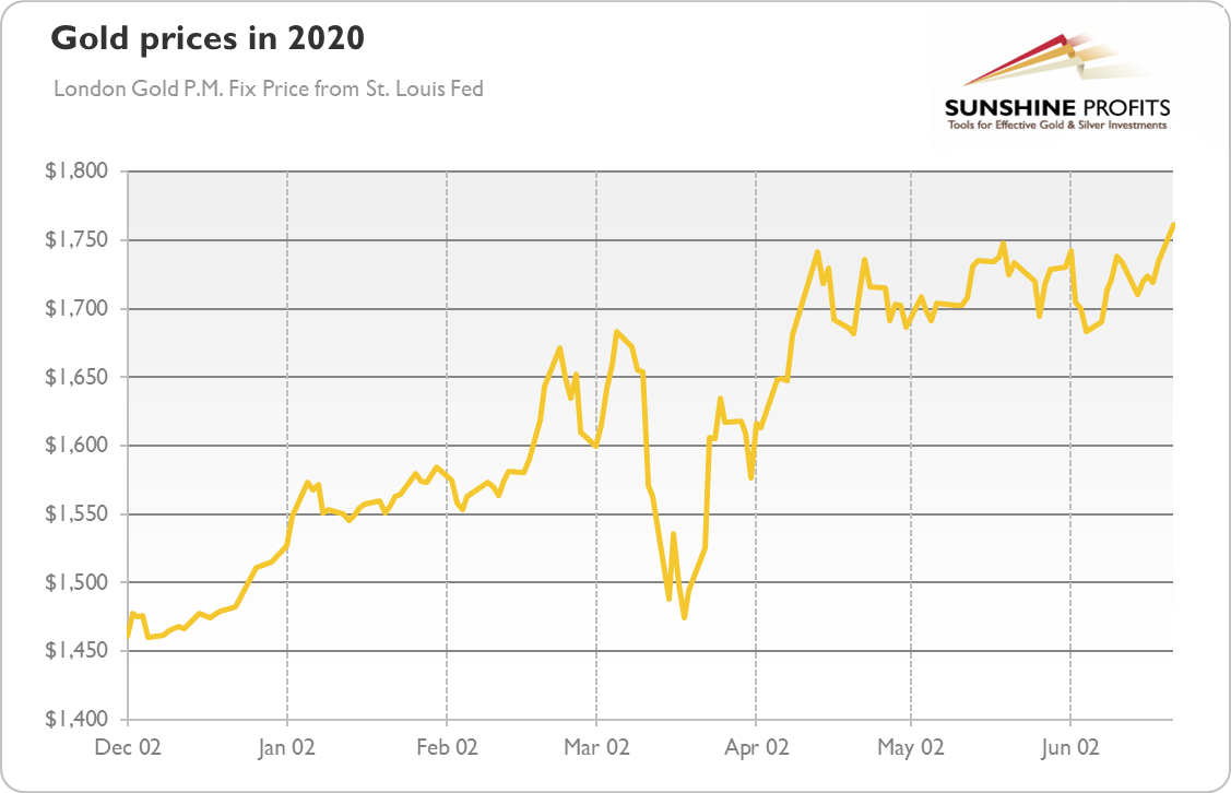 Gold Prices In 2020