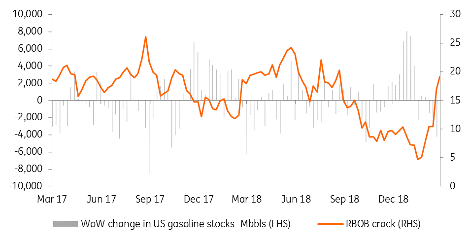 Weekly Change In US Gasoline Inventories Vs. RBOB Gasoline Crack 