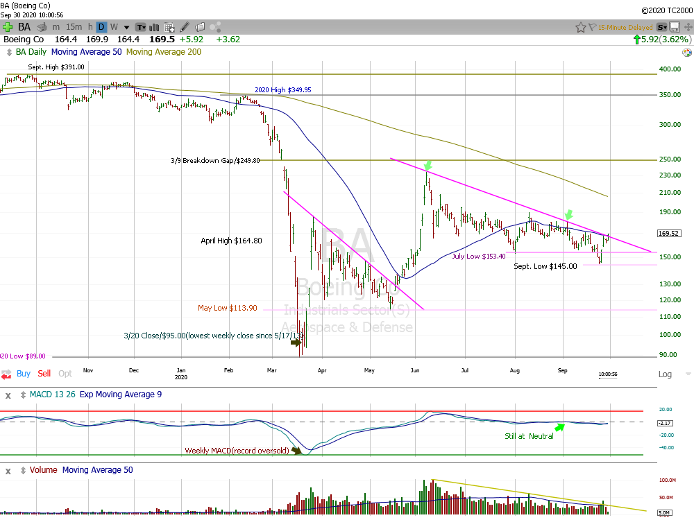 Boeing Daily Chart.