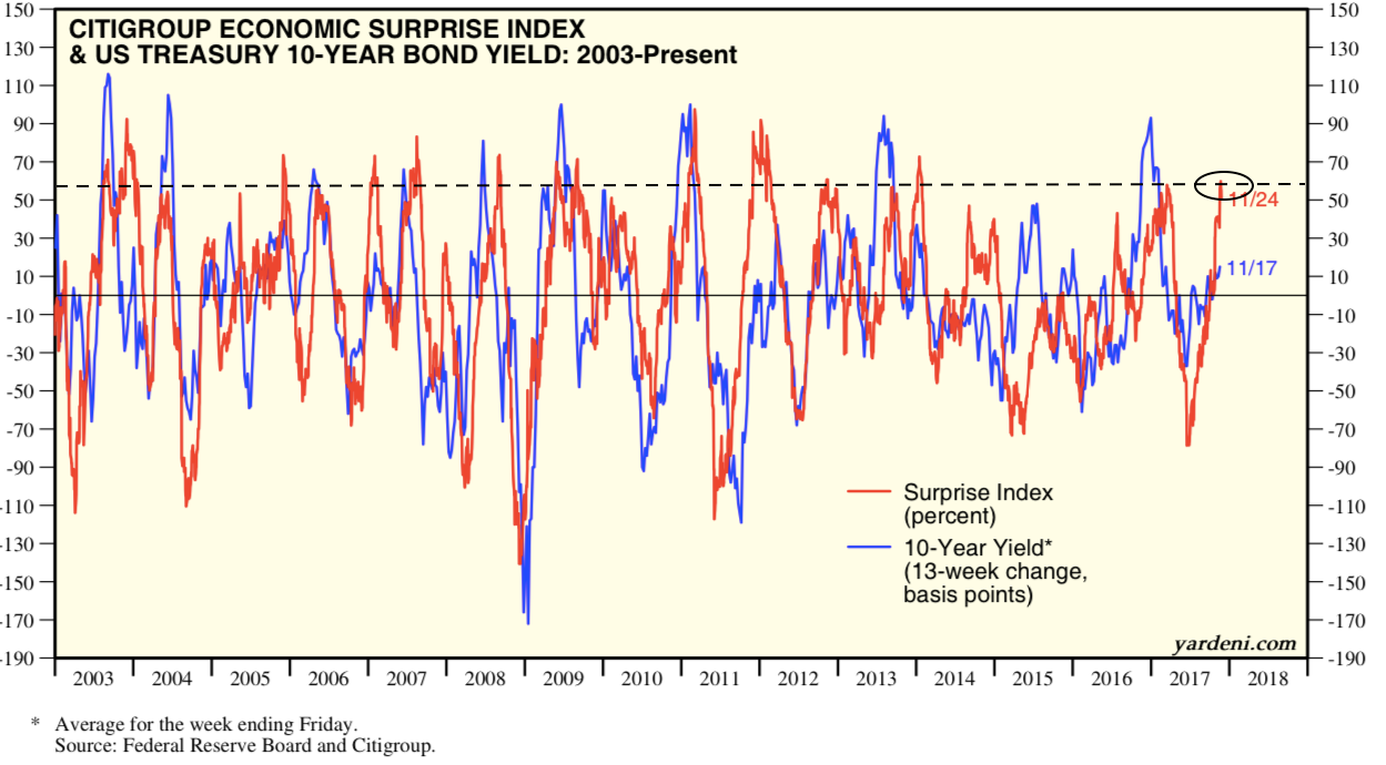 Citigroup Economic Surprise Index and 10-Y Yields 2003-2017