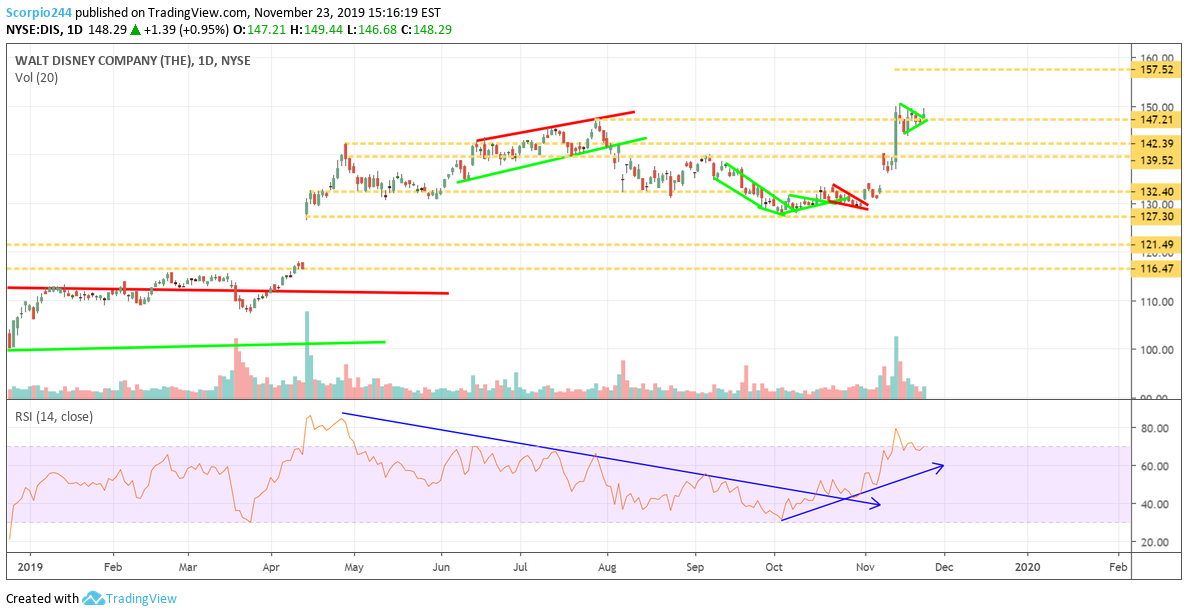 Walt Disney Daily Chart