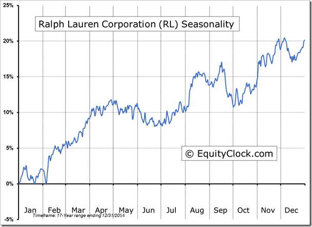 RL Seasonality Chart