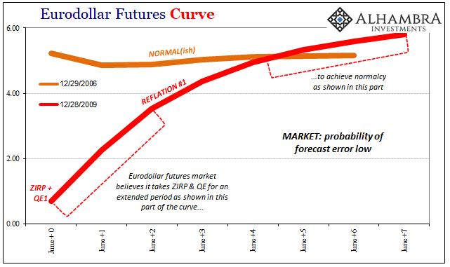 Eurodollar Futures Chart