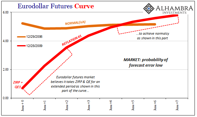 Eurodollar Futures Curve