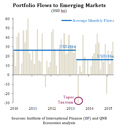 Portfolio Flows to Emerging Markets Chart