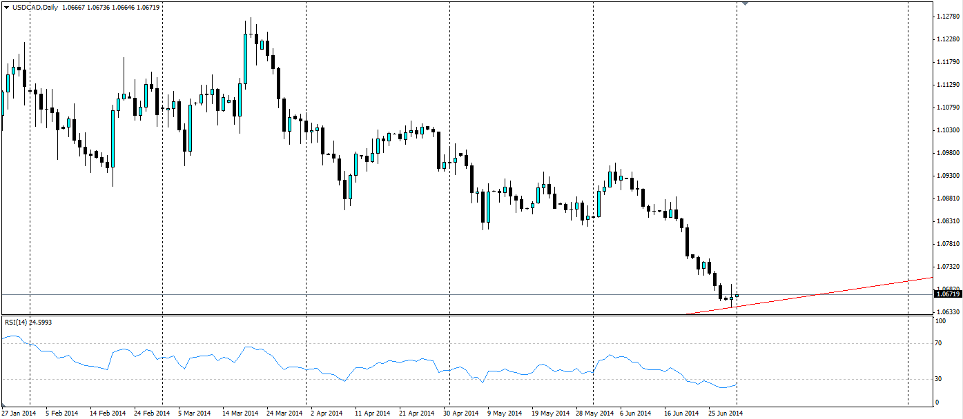 USD/CAD Daily