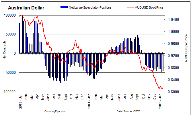 AUD Chart: Last 6 Weeks