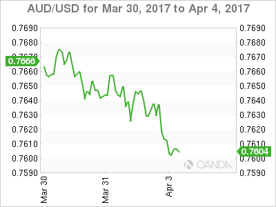 AUD/USD Mar 30 - Apr 4, 2017