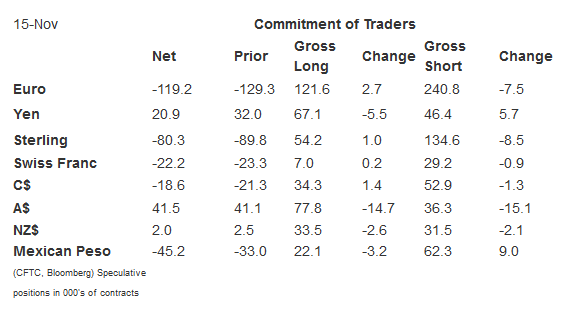 Commitment of Traders