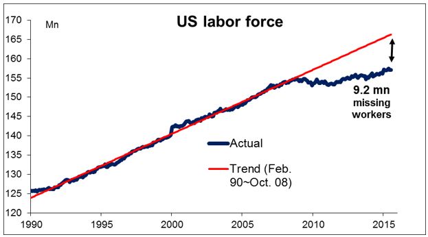 US Labor Force Chart