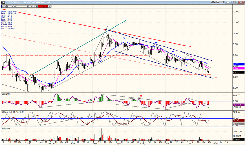 ACB (Aurora Cannabis) Daily Chart