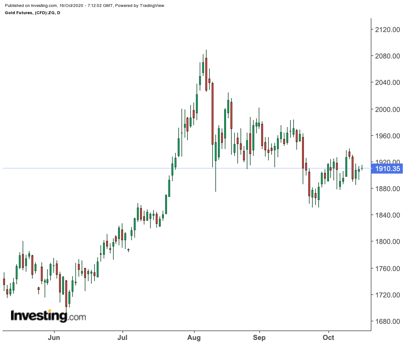 Altin Sahneyi Kisa Bir Sureligine Dolarla Paylasarak Guvenli Liman Ozelligini Gosterdi Investing Com