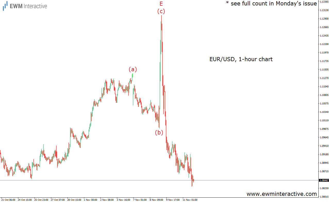 EUR/USD Hour Chart II