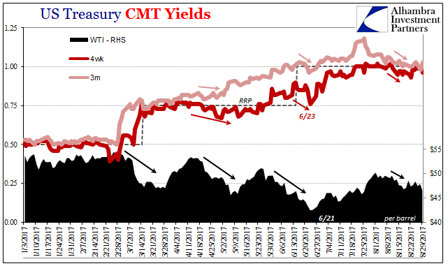 US Treasury CMY Yields