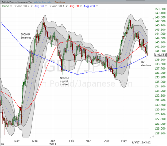 GBP/JPY