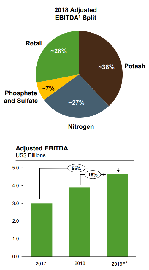 Nutrien EBITDA March 2019