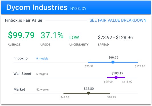Dycom Industries Fair Value