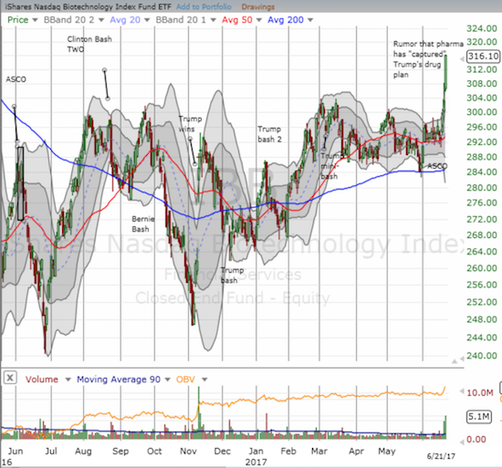 IBB broke out from almost 18 months worth of consolidation patterns
