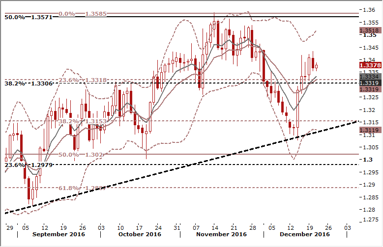 USD/CAD Daily Forex Signals Chart