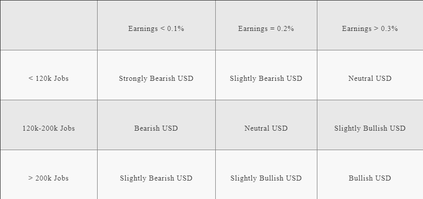 Employment Scenarios And The USD