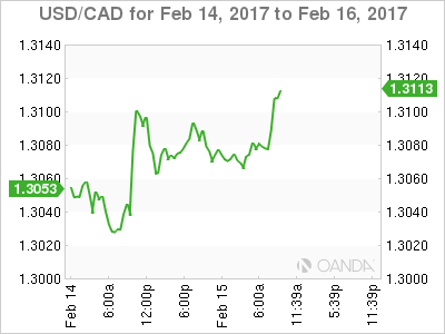 USD/CAD Feb 14 - 16 Chart