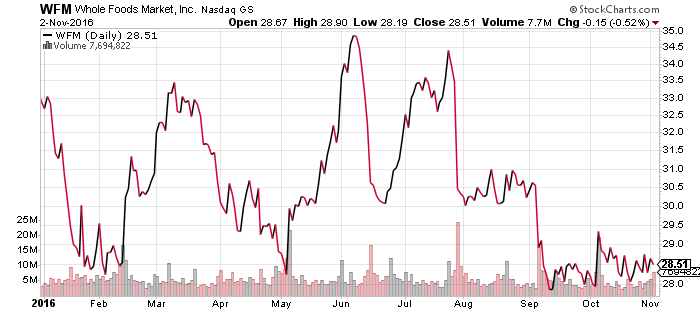 WFM Daily Chart