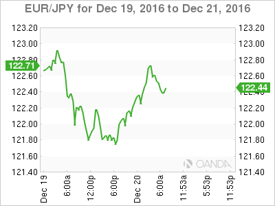 EUR/JPY Chart For Dec 19 to Dec 21, 2016