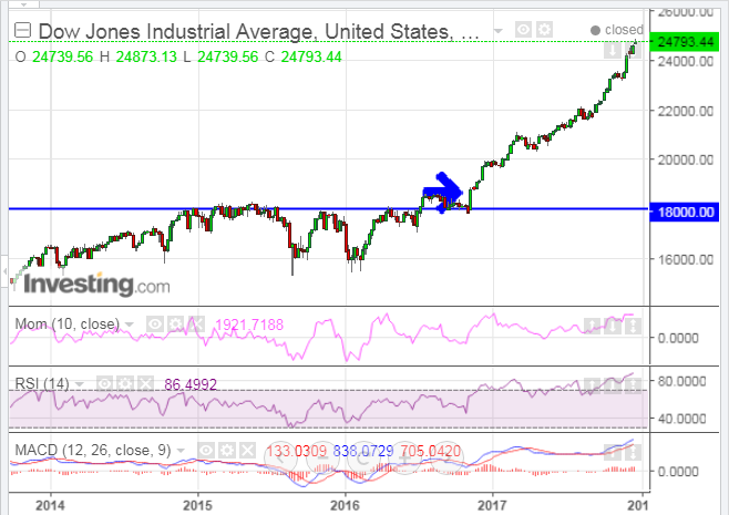 DJIA Weekly