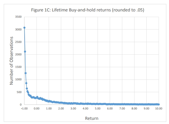  Frequency Distributions of Buy-and-hold returns