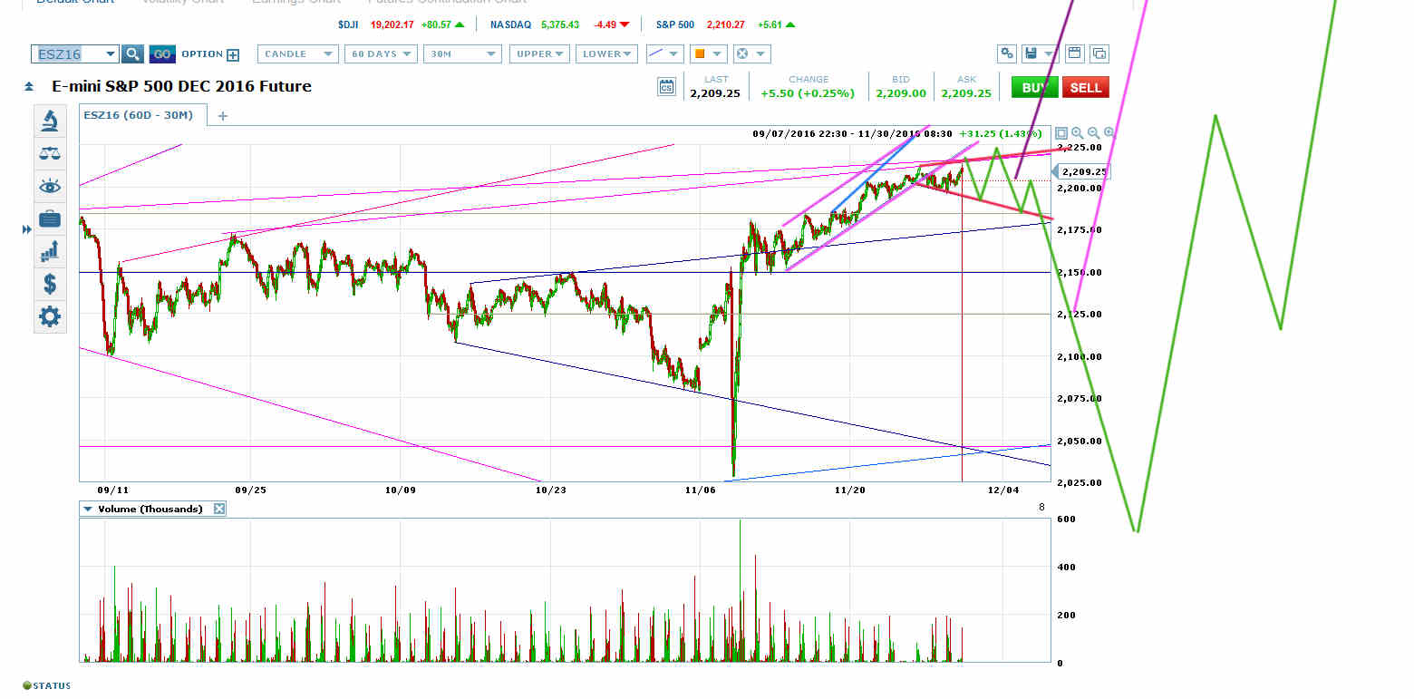 ES Megaphone Top Vs. Continuation Pattern | Investing.com