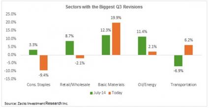 Sectors with Biggest Q3 Revisions